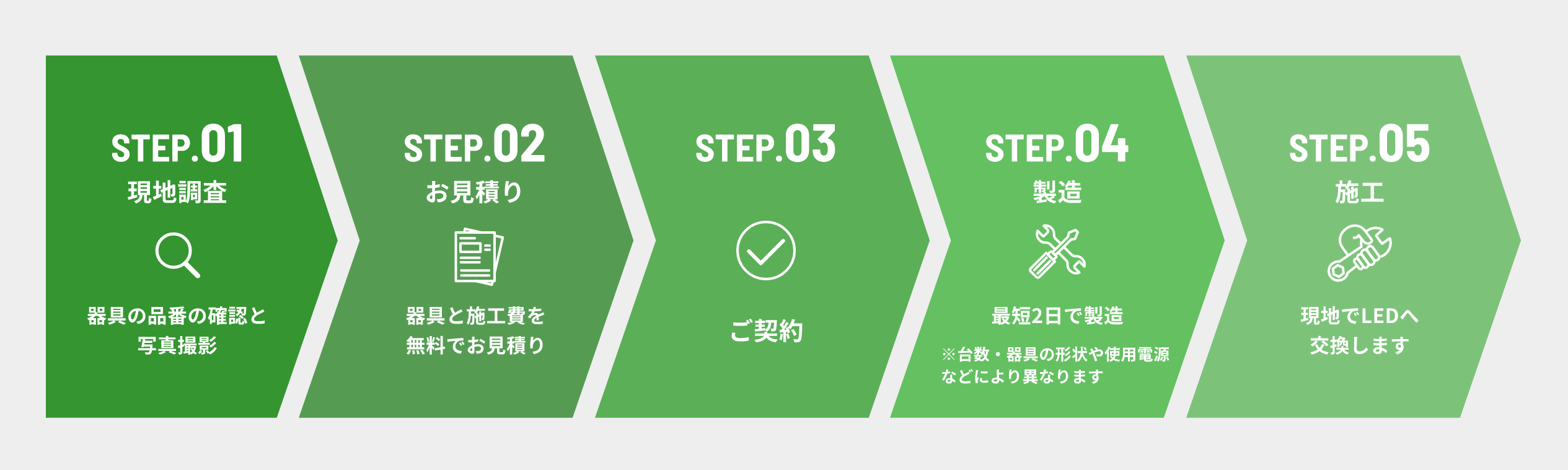 STEP.01:現地調査 STEP.02:お見積り STEP.03:ご契約 STEP.04:製造 STEP.05:施工